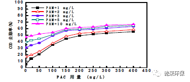 科力邇 絮凝法處理高濃度艙底含油污水的工藝研究