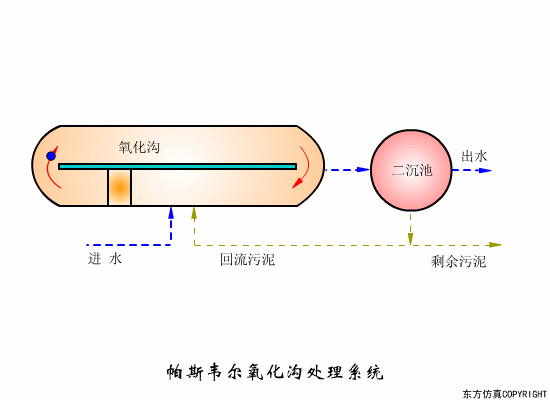 污水處理氧化溝工藝
