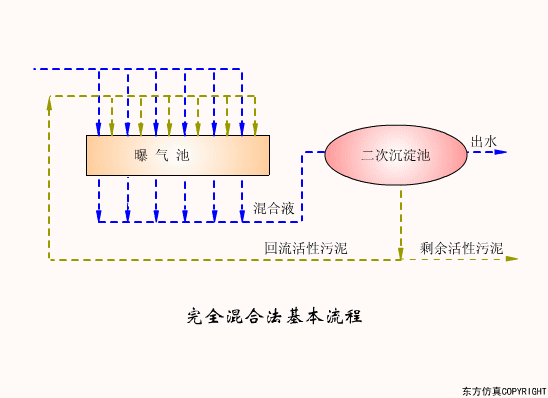 污水處理工藝傳統(tǒng)活性污泥法
