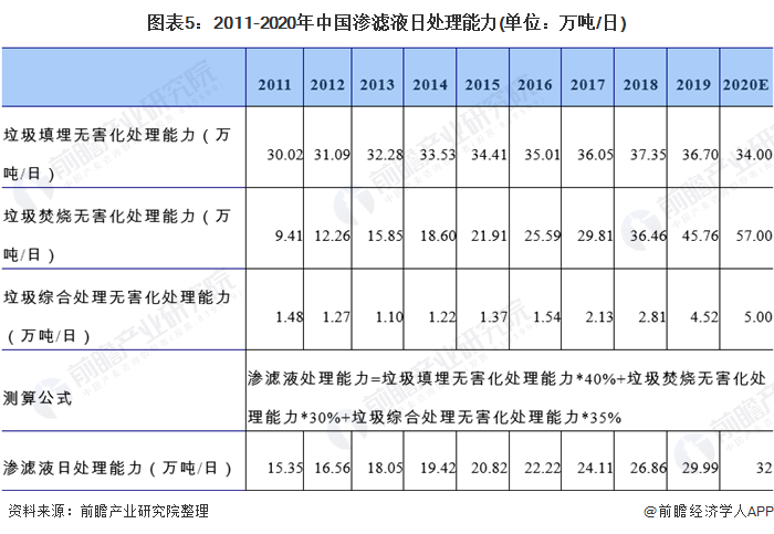圖表5：2011-2020年中國滲濾液日處理能力(單位：萬噸/日)