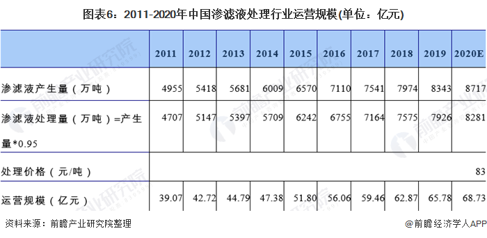 圖表6：2011-2020年中國滲濾液處理行業(yè)運營規(guī)模(單位：億元)