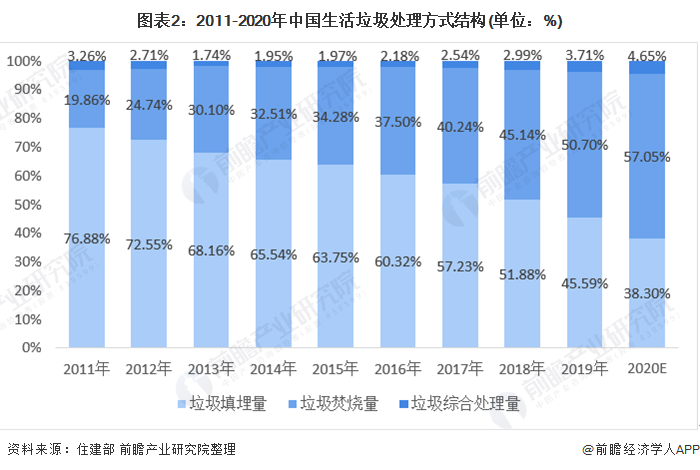 圖表2：2011-2020年中國生活垃圾處理方式結構(單位：%)