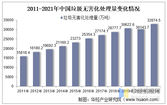 中國垃圾無害化處理量變化情況 中國垃圾無害化處理量變化情況