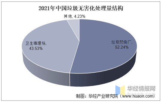垃圾無害化處理量結構 垃圾無害化處理量結構