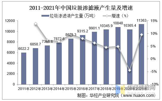 中國垃圾滲濾液產生量及增速 中國垃圾滲濾液產生量及增速