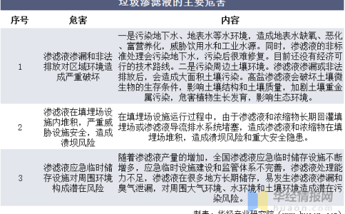 垃圾滲濾液處理行業(yè)市場深度分析